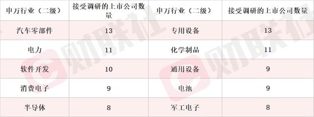 去年全年4520家上市公司获机构调研 计算机行业受关注