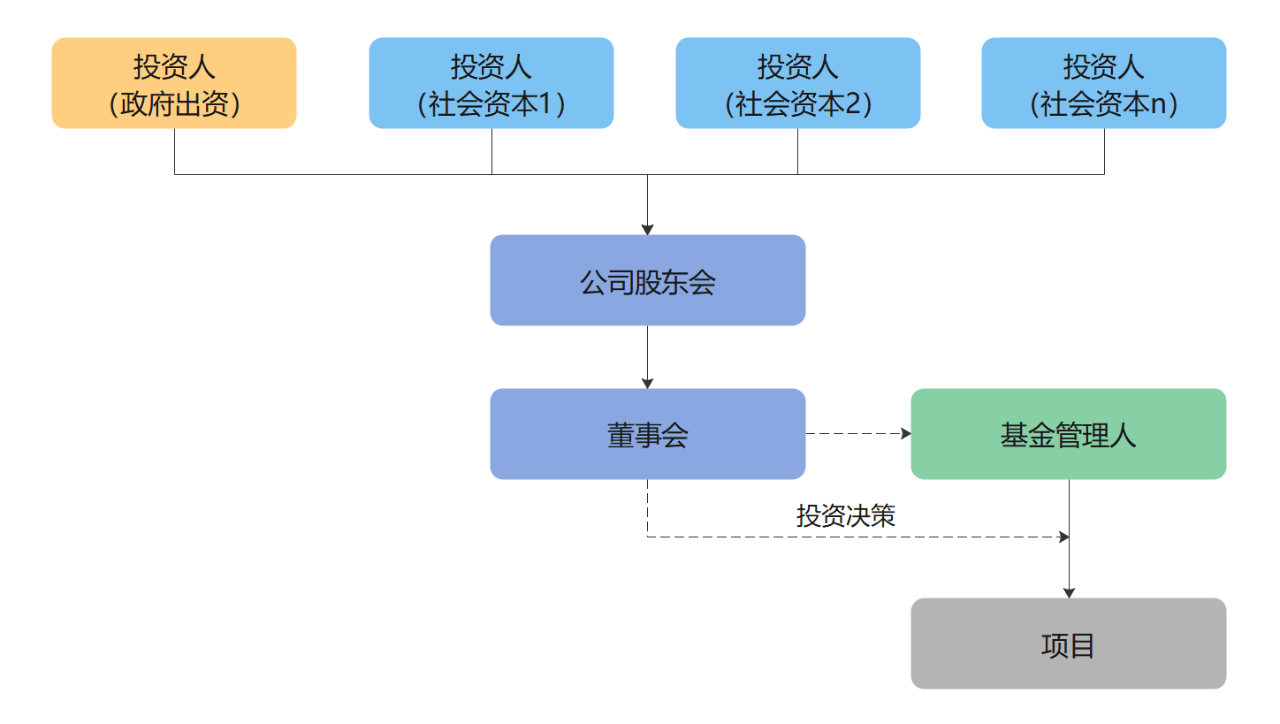 发挥引导撬动作用 用好政府投资基金