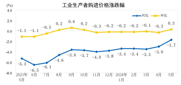 国内物价运行总体稳定——解读2024年我国CPI和PPI数据