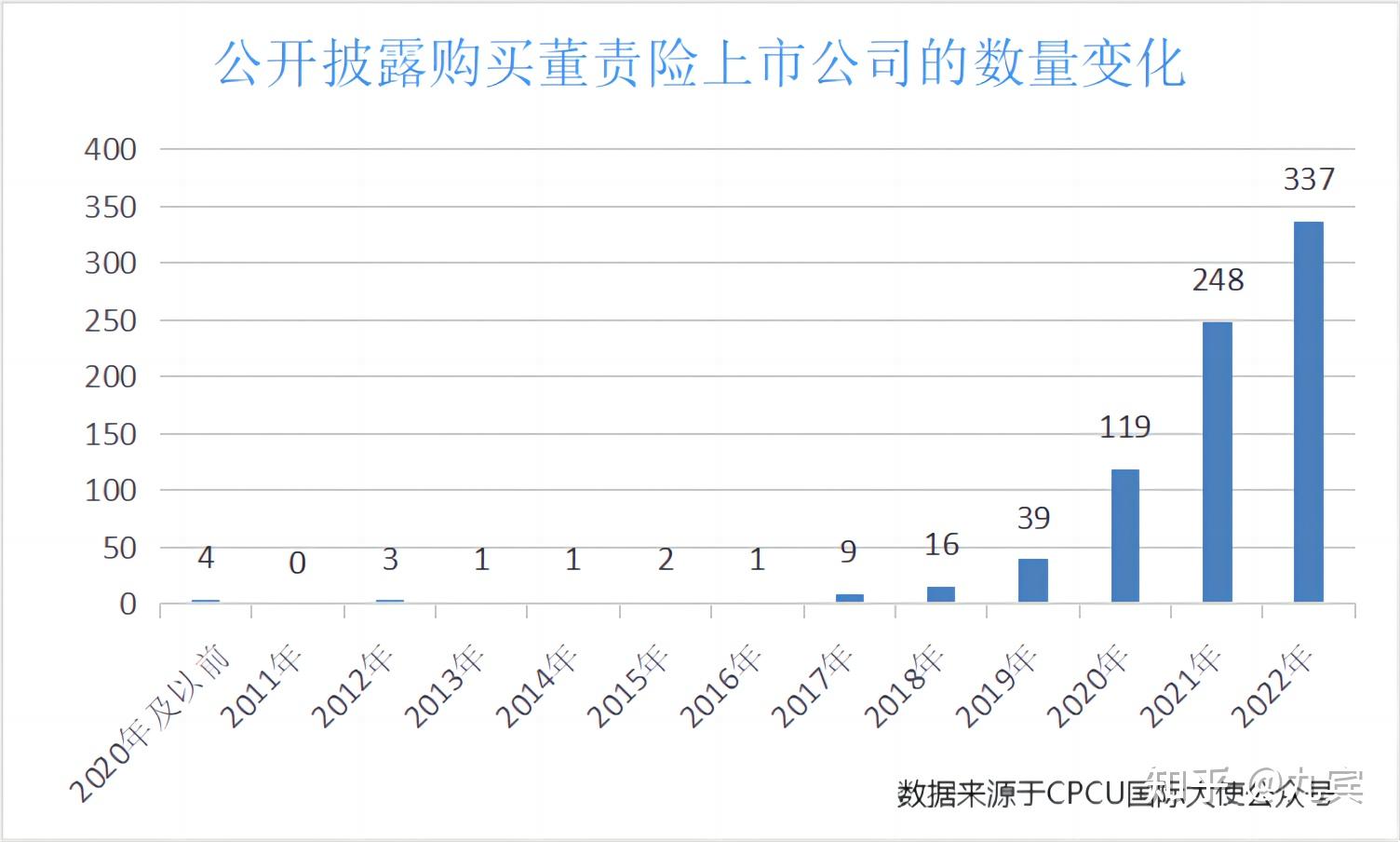 上市公司购买董责险一年大增34%，什么原因？市场五大趋势显现