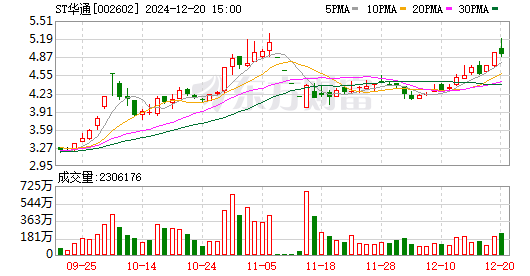 凯文教育:预计2024年实现营收3.2亿元-3.35亿元 财务类强制退市风险警报有望解除