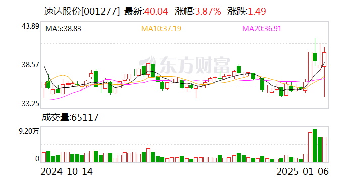德力股份换手率29.73%，龙虎榜上机构买入2.36万元，卖出909.38万元