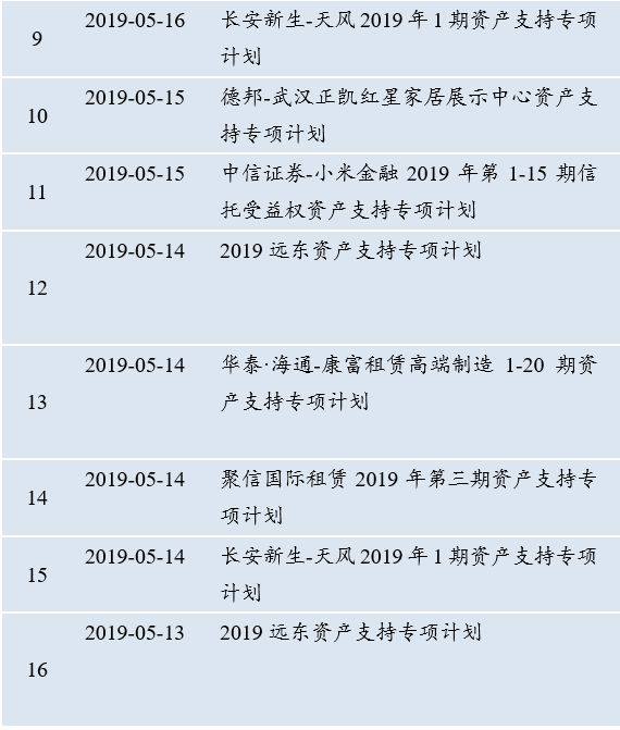 试点机构积极储备项目 保险资管交易所ABS业务有望扩容