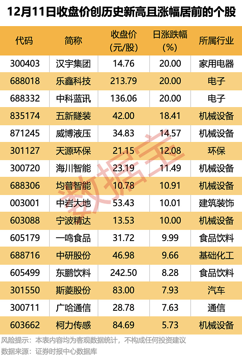收评：沪指放量涨2.54%，北证50指数大涨超10%，人形机器人概念等爆发