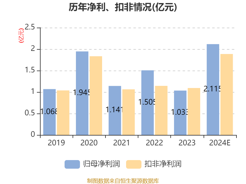 依依股份：2024年归母净利润同比预增91.76%至117.91%