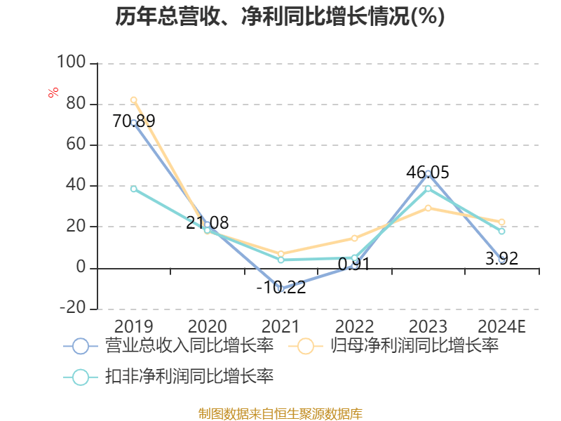 陕国投A：2024年归属上市公司股东净利同比增22.35%