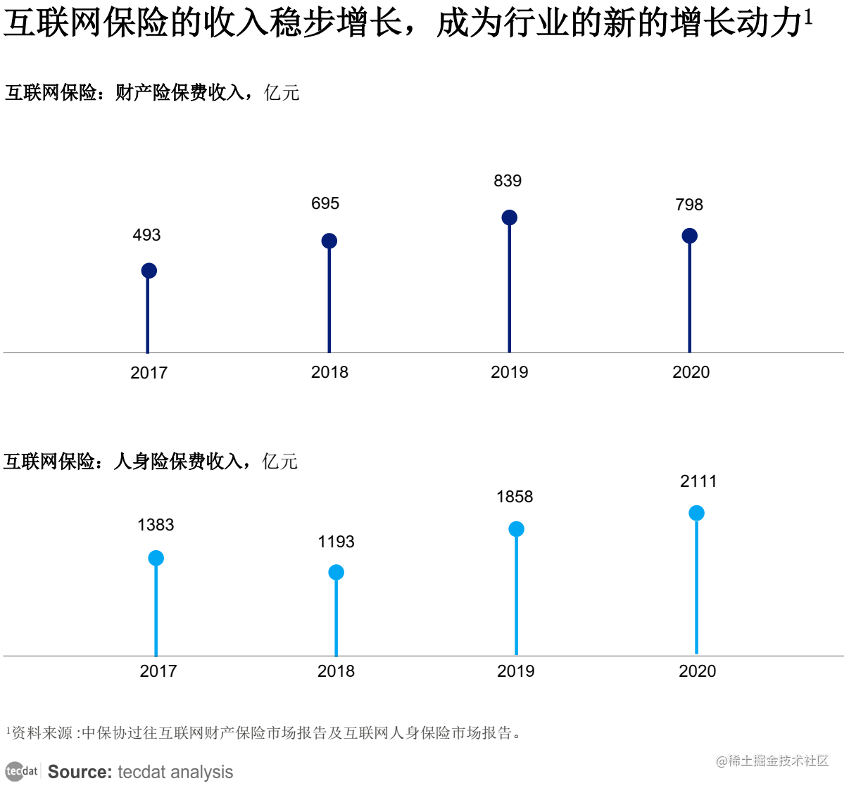 报告:预计未来5年互联网保险行业年均增速为15%—20%