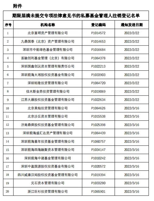 半月内已注销私募基金管理人数量达53家