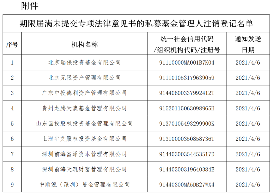 半月内已注销私募基金管理人数量达53家