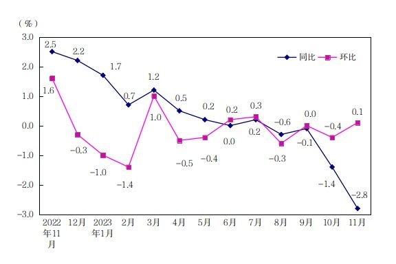英国经济去年11月环比仅增长0.1%