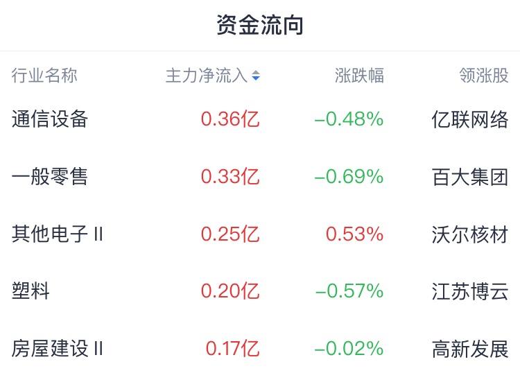 收评：创业板指涨0.78% 半导体板块大涨