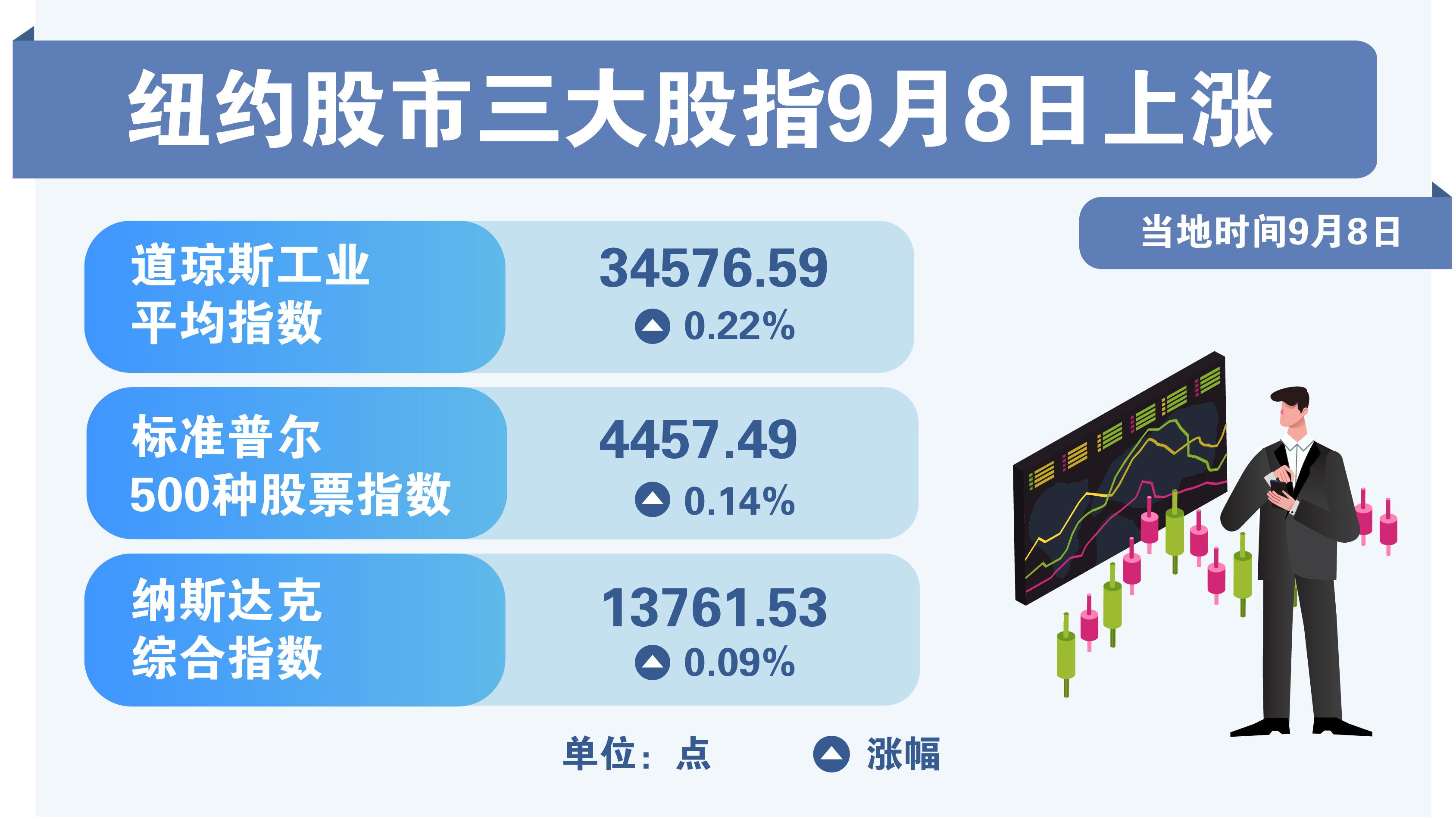纽约股市三大股指17日上涨