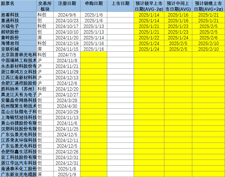 年内首单IPO过会！本周暂无新股申购
