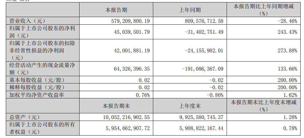 佳缘科技：2024年预计营业收入同比增超40% 利润扭亏为盈