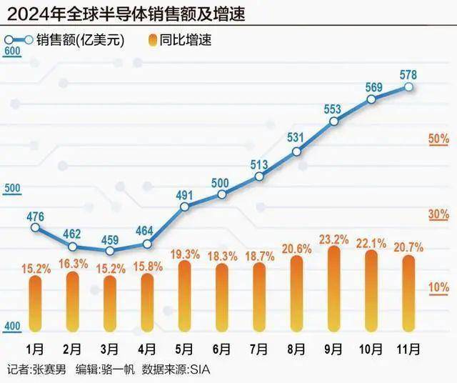 泰信基金董季周：2025年AI仍将是半导体行业主旋律 端侧接入AI将成为趋势