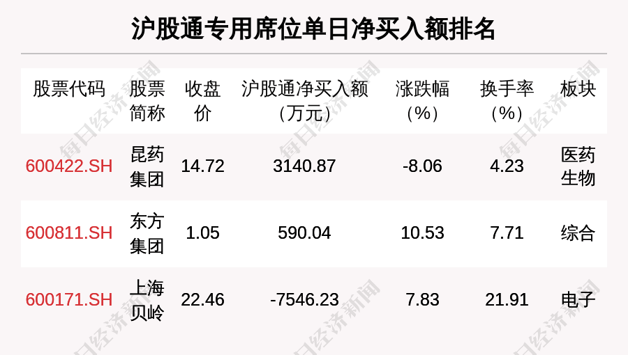 好想你龙虎榜：营业部净买入9493.78万元