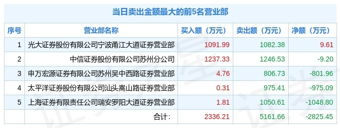 好想你龙虎榜：营业部净买入9493.78万元