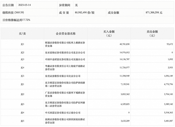 博世科龙虎榜：营业部净买入1746.50万元