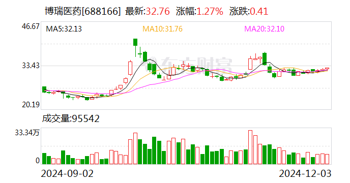 华仁药业：子公司获原料药批件 深度推进“原料+制剂”一体化发展