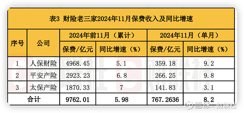 五大险企去年保费收入近3万亿 净利或超预期改善