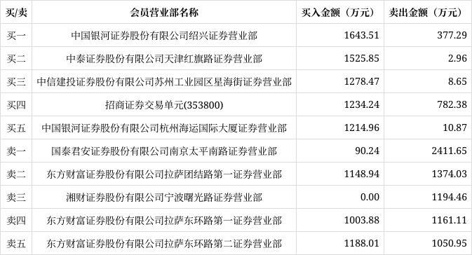 中大力德龙虎榜数据（1月23日）