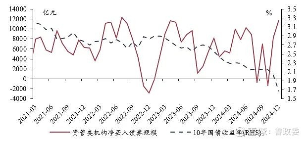 “拉长久期”制胜 去年四季度多只债基规模大增