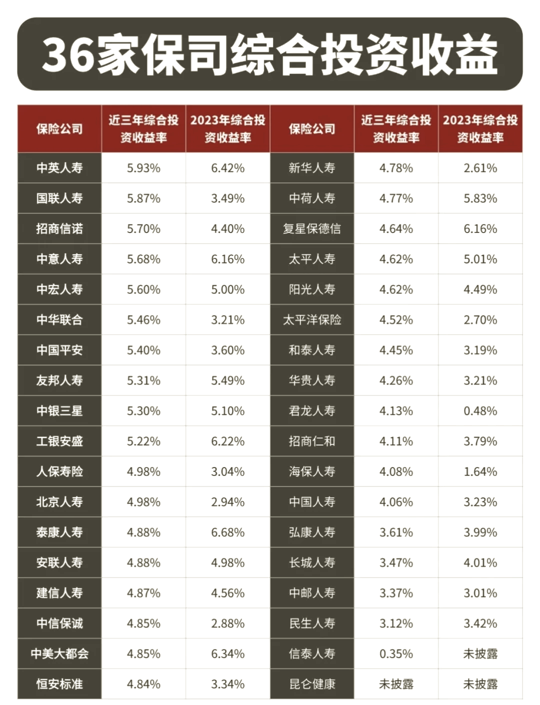 泰康养老偿付能力充足率持续增长