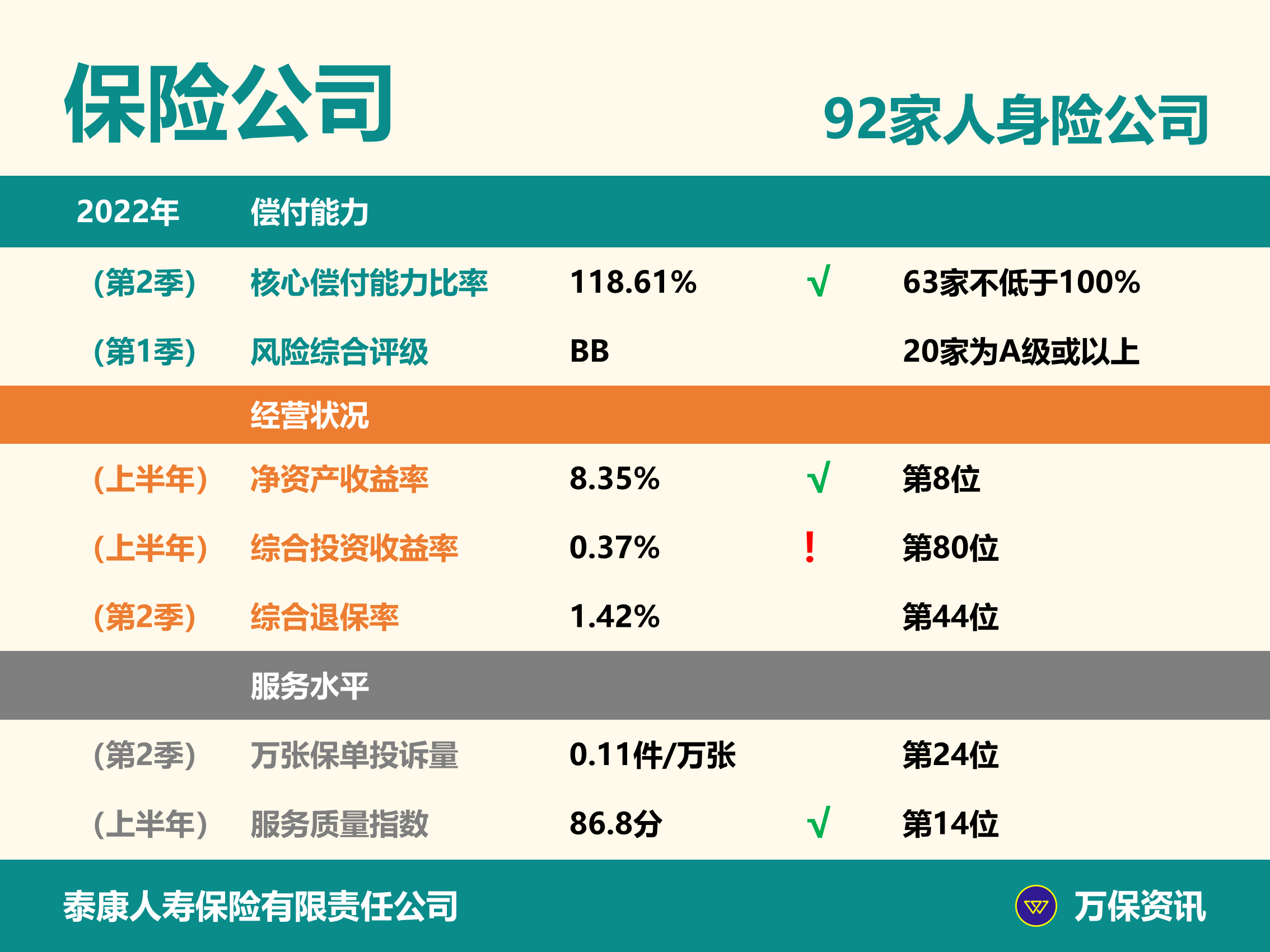 泰康养老偿付能力充足率持续增长