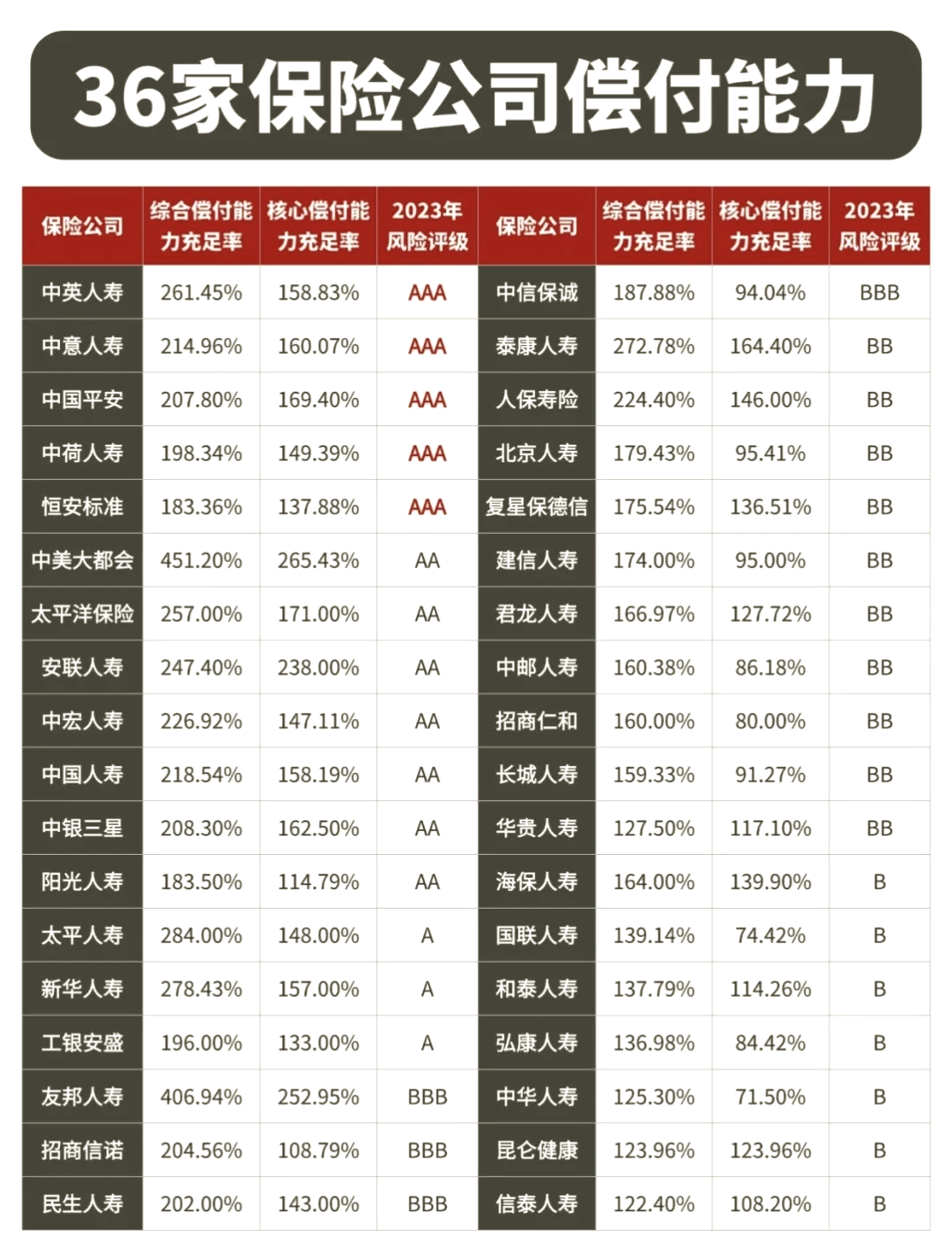 泰康养老偿付能力充足率持续增长