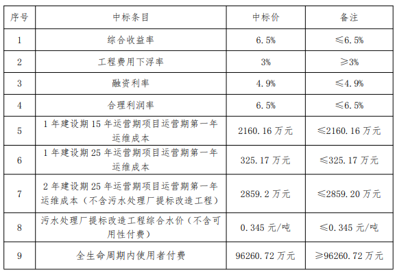 时空科技中标环境整治工程总承包项目 金额约占公司2023年营收的13.38%