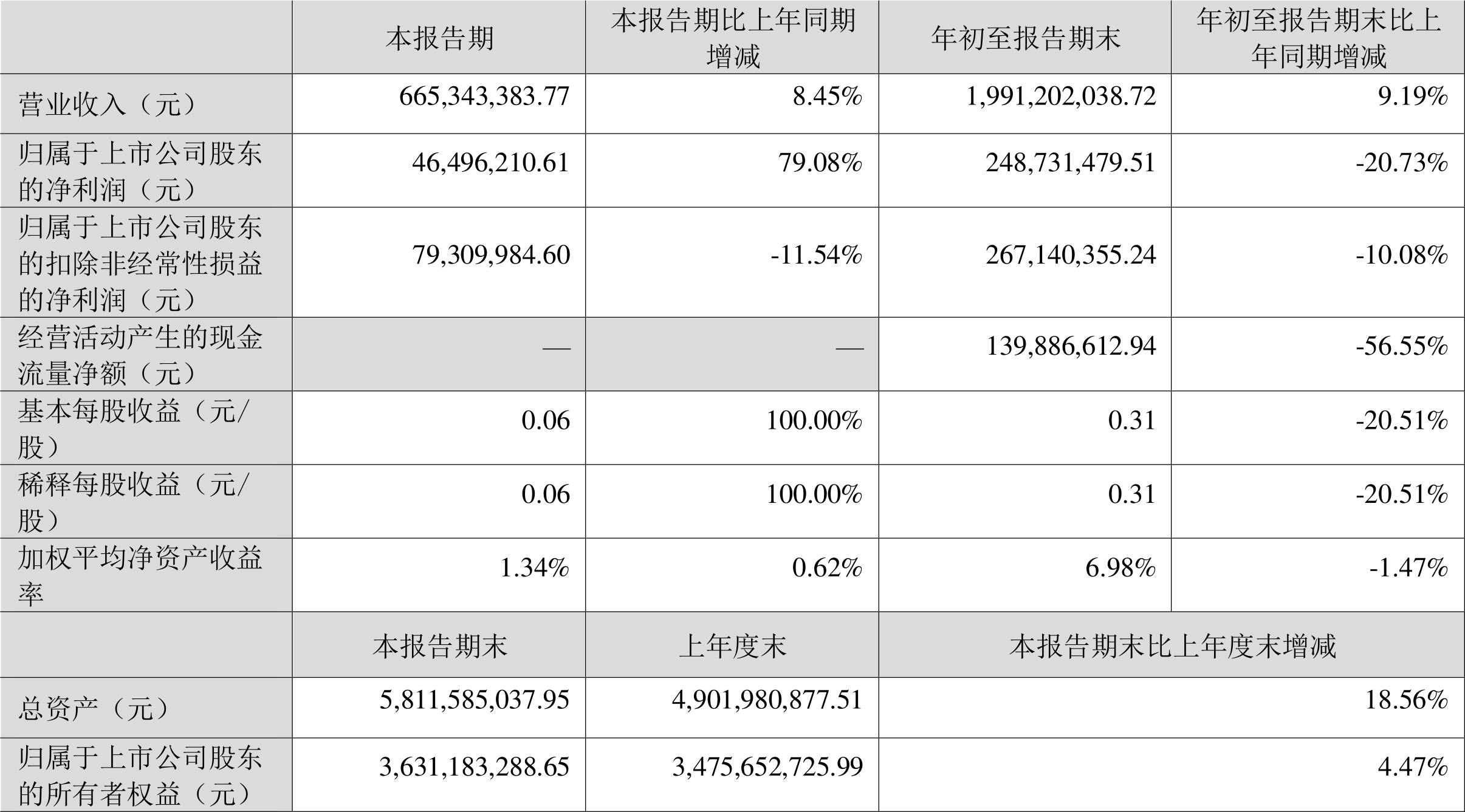 转型创新显成效 齐鲁银行2024年扣非净利同比增长19.91%