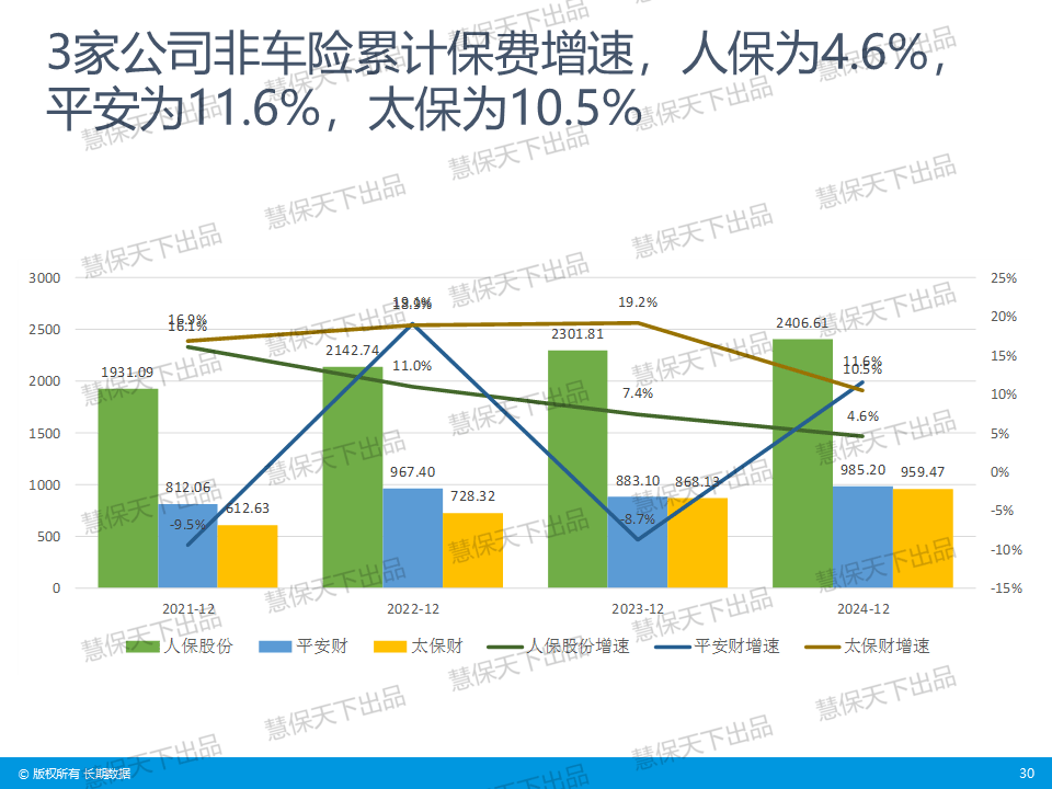 去年健康险保费收入近9800亿元 人身险行业探寻“第二增长曲线”