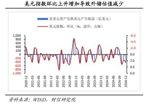 1月外储规模小幅上升 黄金储备“三连增”