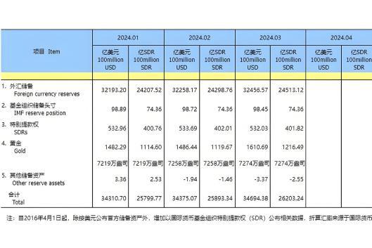 1月外储规模小幅上升 黄金储备“三连增”