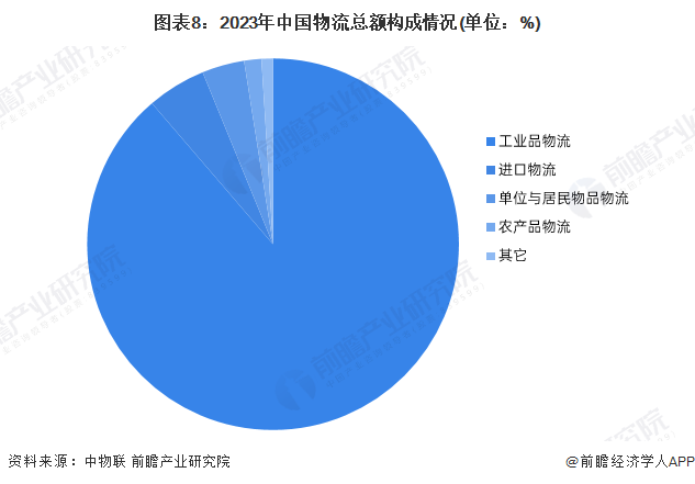 去年全国社会物流总额同比增长5.8%