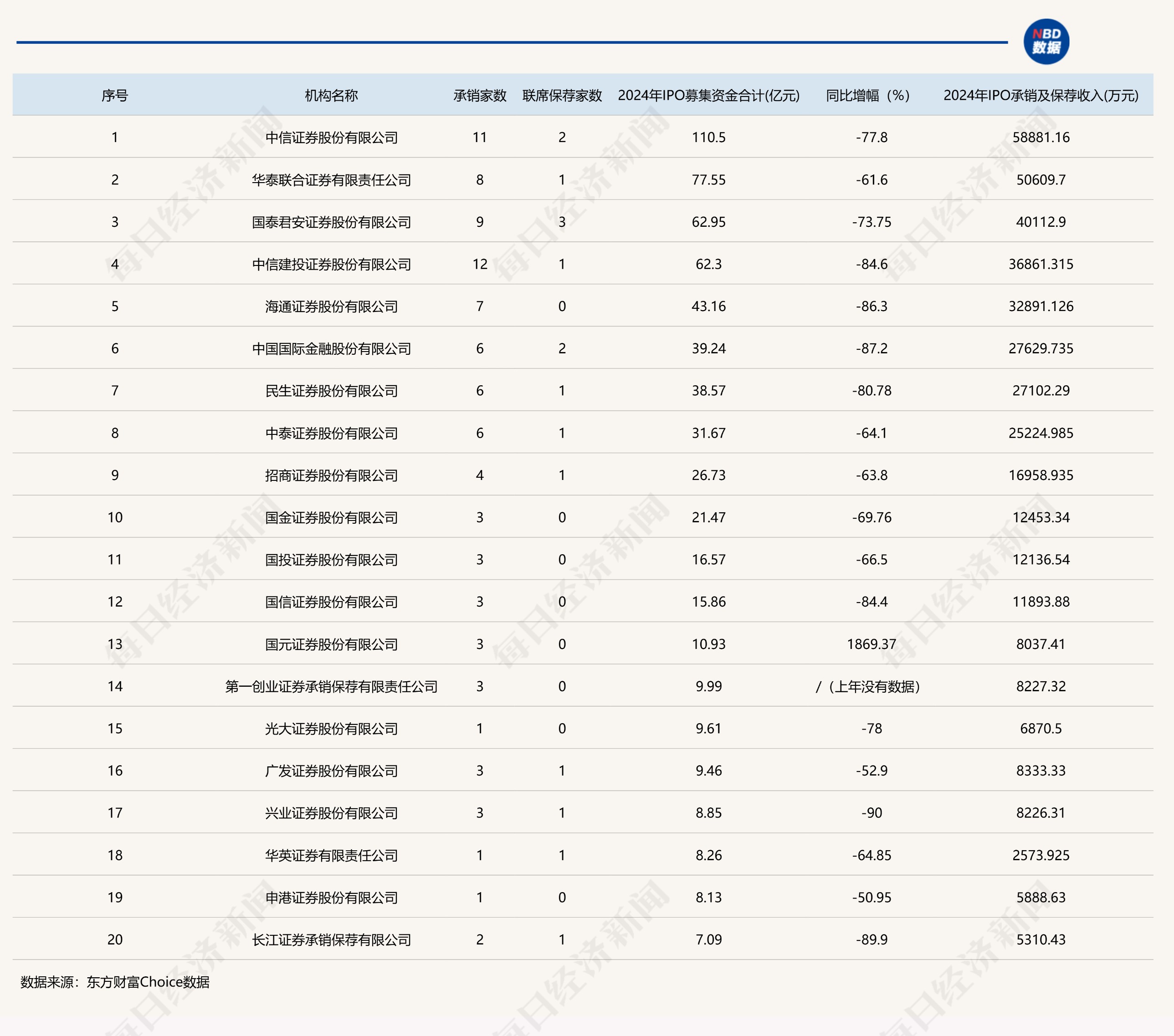 券商年内发债规模合计超1000亿元