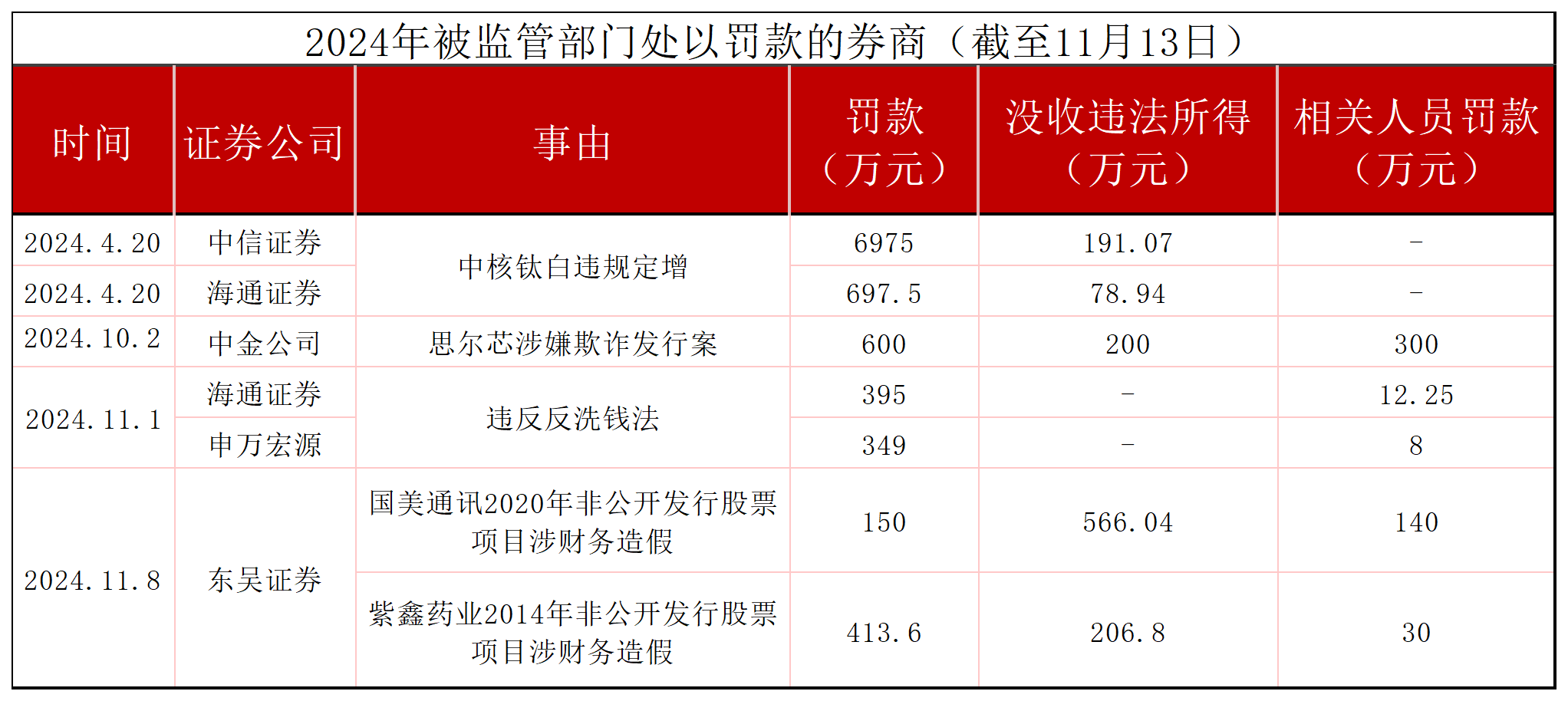 券商年内发债规模合计超1000亿元