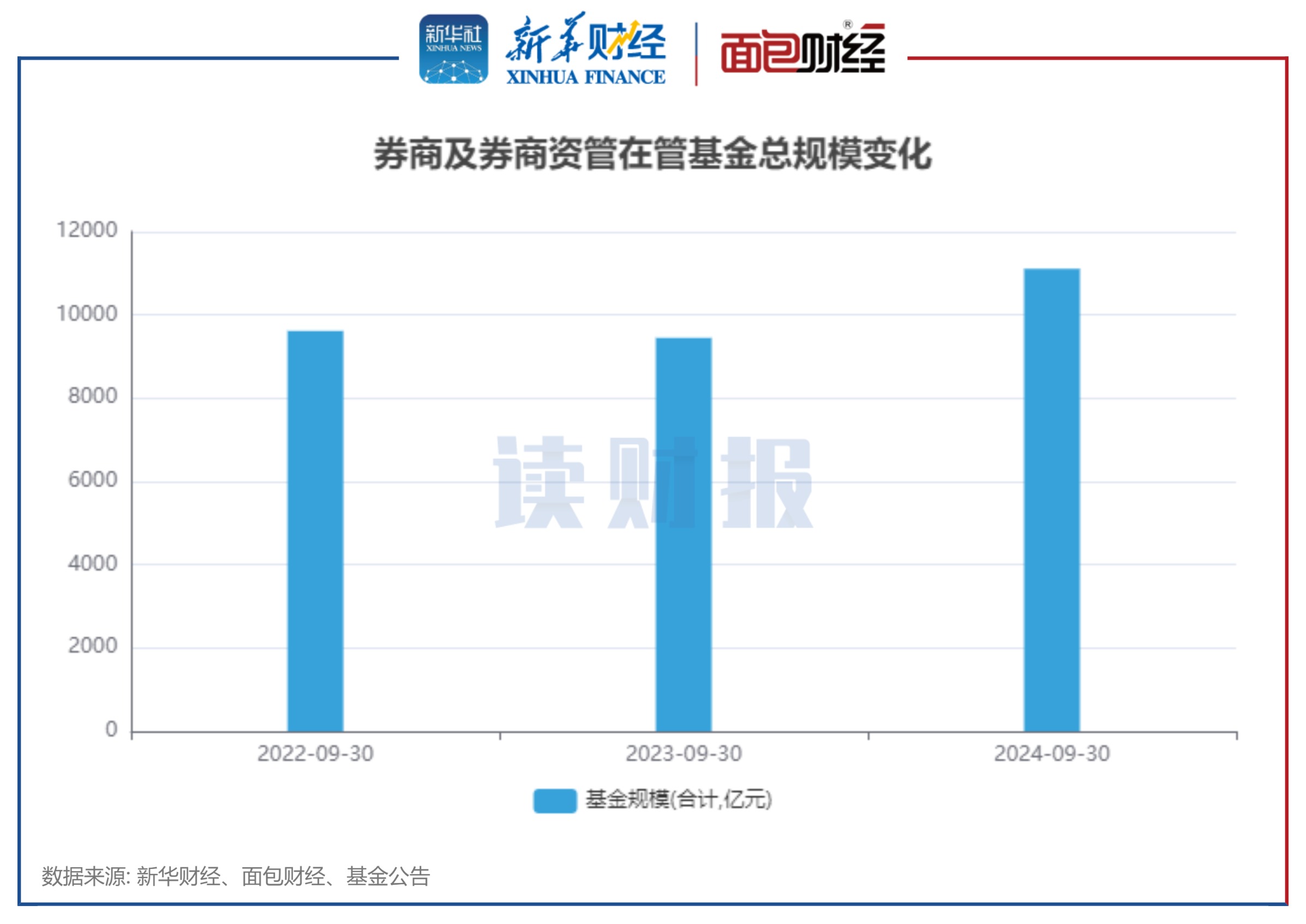 券商年内发债规模合计超1000亿元