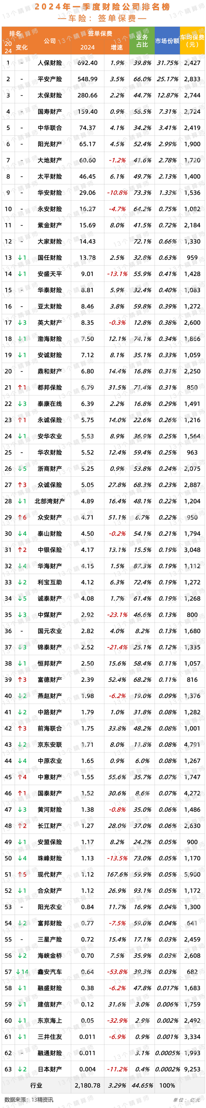 37家非上市财险公司去年车均保费低于2000元