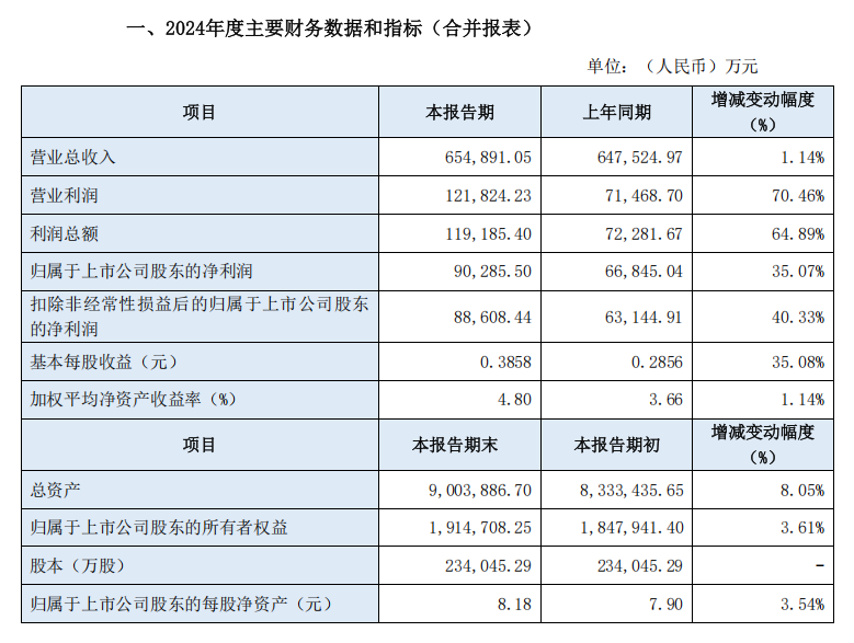 112家上市公司披露去年业绩快报 超七成净利润增长