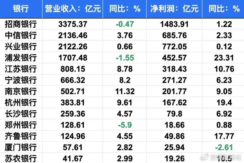 银行业绩快报陆续出炉：超八成实现营收增长