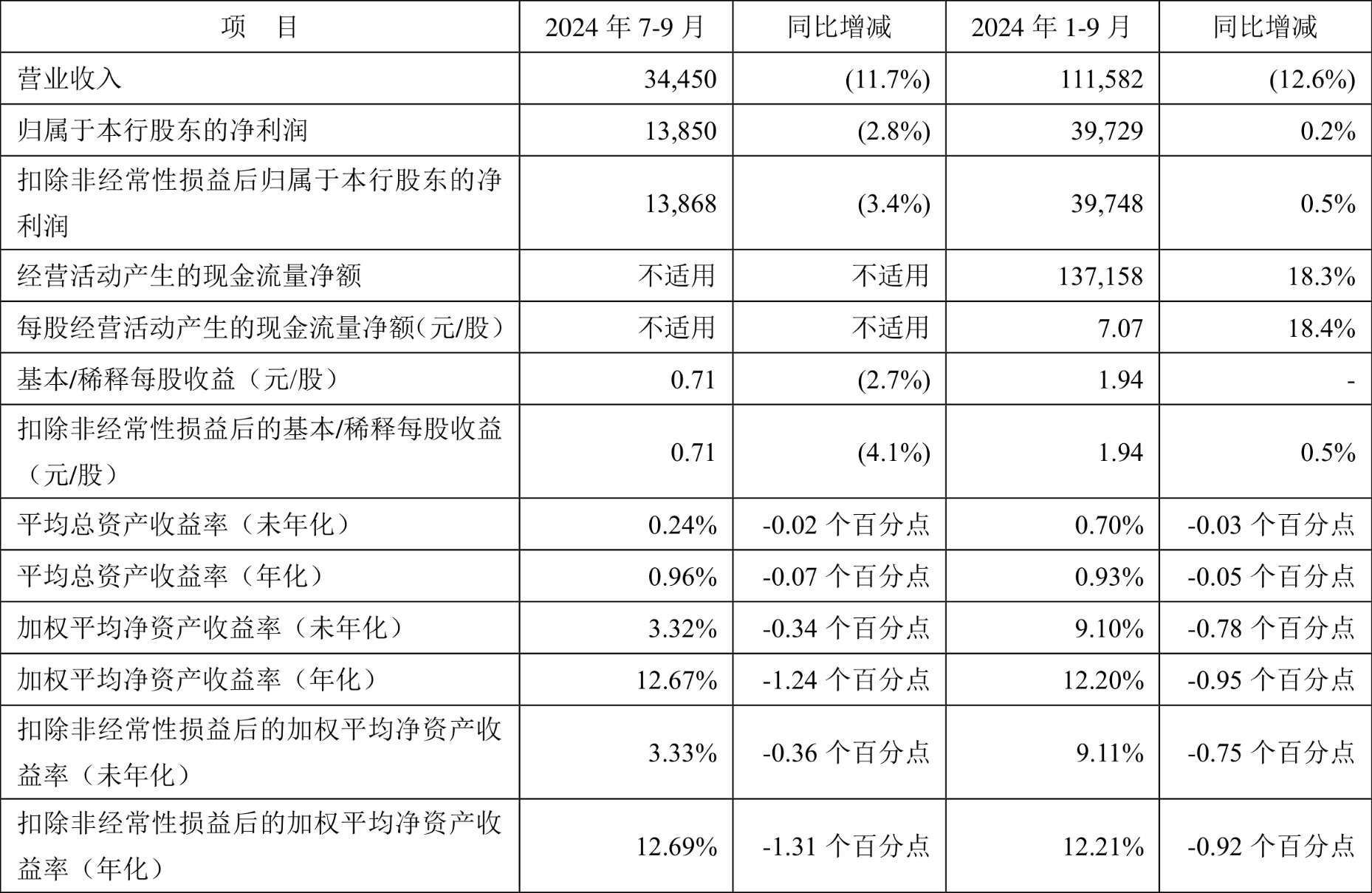 2024年末普惠型小微企业贷款余额达33.3万亿元