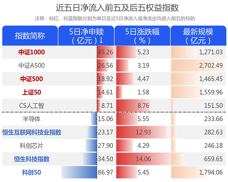 资金加仓 热门行业ETF受追捧
