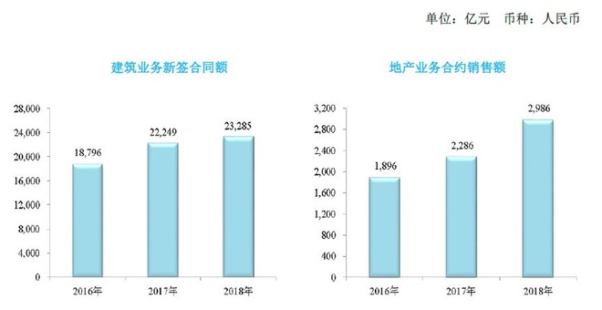 中国建筑：1月新签合同额3925亿元