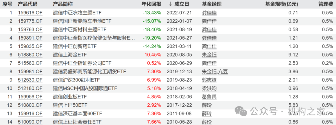 科创综指ETF建信（589880）今日上市