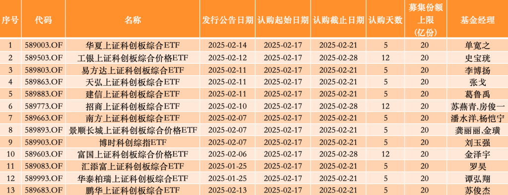 科创综指ETF建信（589880）今日上市