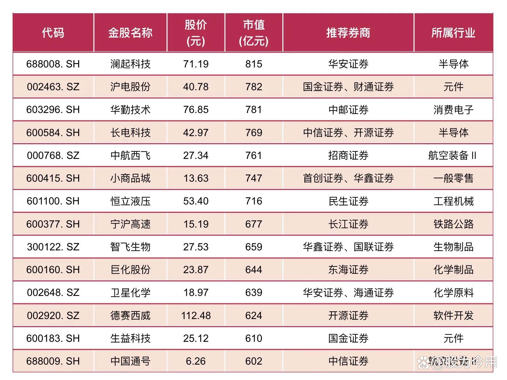 券商3月“金股”组合出炉 汽车和电子行业含“金”量最高