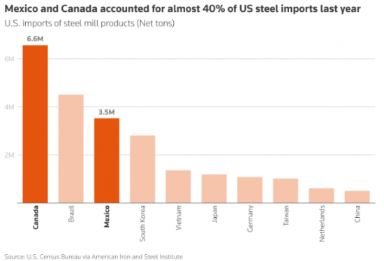 商务部回应美对进口钢铁和铝征收25%关税生效