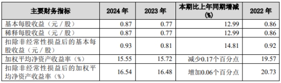 宝丰能源：2024年归母净利润同比增长12.16% 内蒙古年产300万吨烯烃项目建成投产