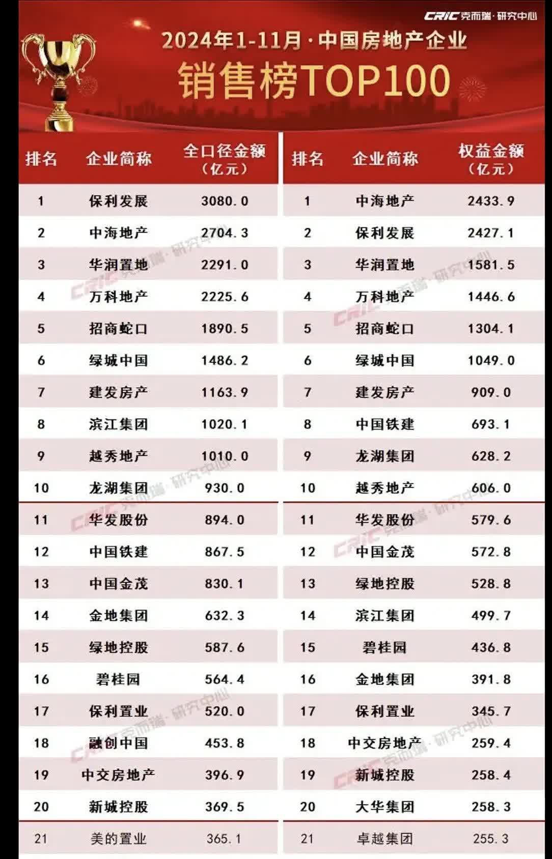 国家统计局：房地产市场延续上年四季度以来回稳态势